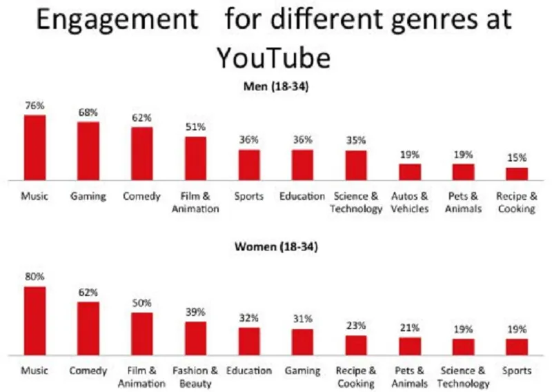 youtube categories
